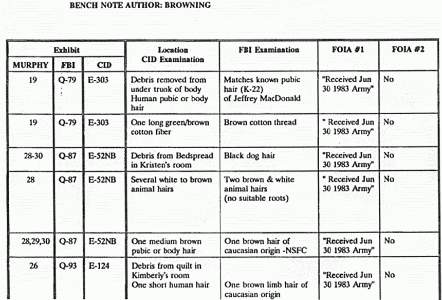 Undated: Key FOIA Released/Received Dates re: Dillard Browning (CID), p. 1 of 2